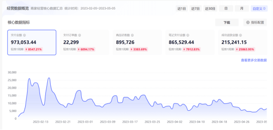 如何从0到1,做到月纯利30W+,玩转小红书店铺无货源?